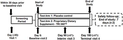 Efficacy of a novel proprietary dietary supplement (TRI 360TM) on psychological symptoms and stress-related quality of life in adult subjects: A randomized controlled clinical trial